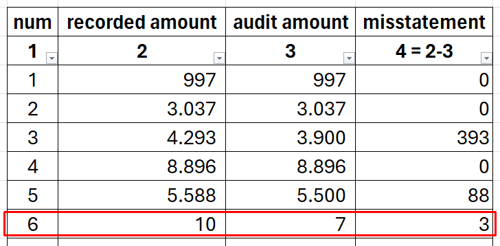 Monetary Unit Sampling Error Assignment All-or-nothing