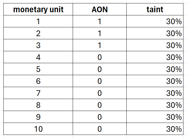 Monetary Unit Sampling Error Assignment AON