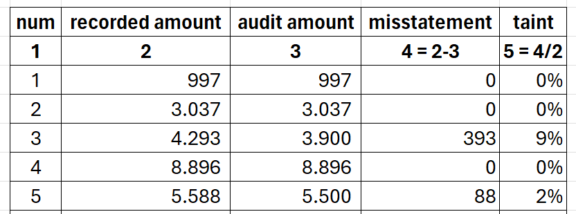 Monetary Unit Sampling Error Assignment Taint