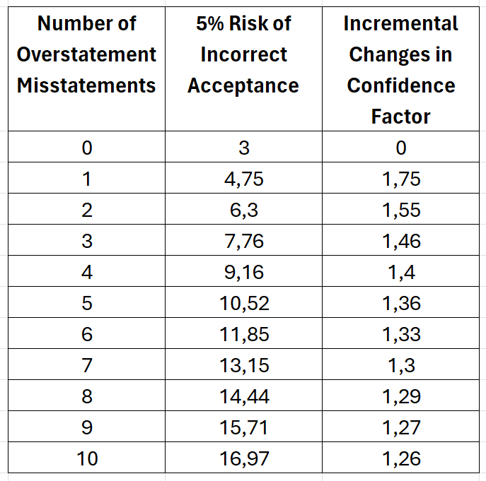 Incremental Changes in Confidence Factor