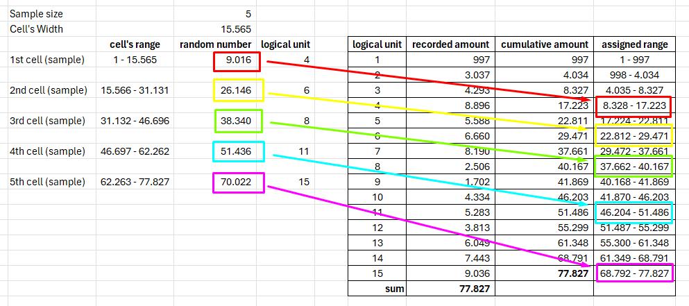 Cell Sampling in Monetary Unit Sampling