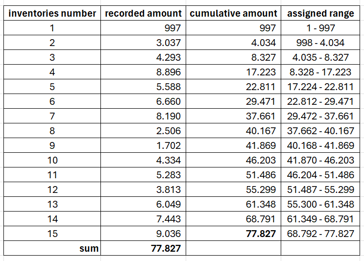 Monetary Unit Sampling Selection Examples Inventory Audit