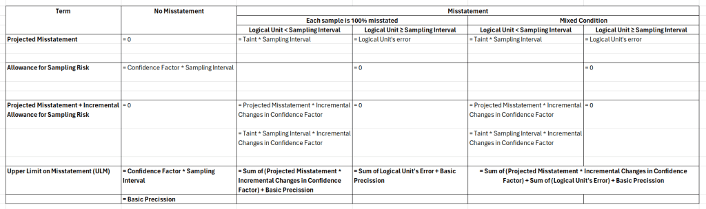 Monetary Unit Sampling Excel Upper Misstatement Limit Formula