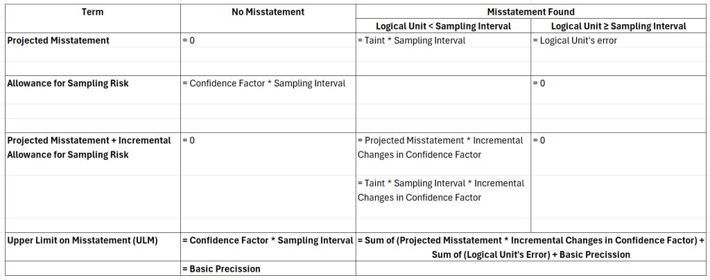 Upper Misstatement Limit Formula