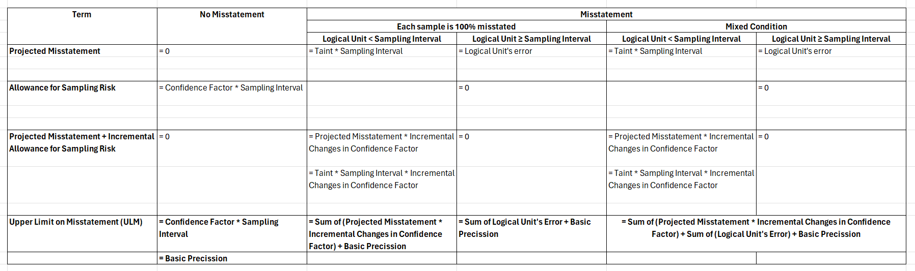 Monetary unit sampling excel learn audit sampling