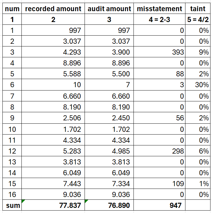 Upper Misstatement Limit Misstatement Occurs