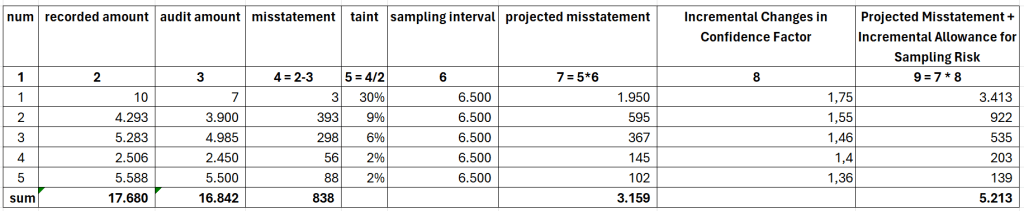 Upper Misstatement Limit Less than Sample Interval Calculation