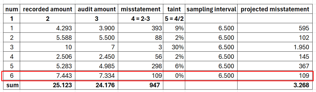 Upper Misstatement Limit when Misstatement Occurs