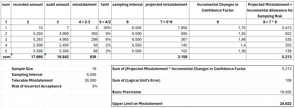 Upper Misstatement Limit Calculation Results