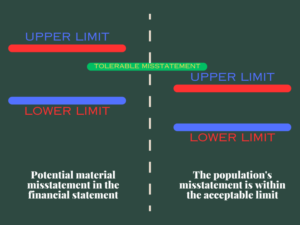 Monetary Unit Sampling Bounds