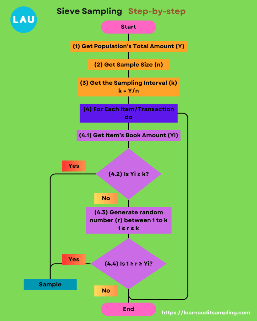 Sieve Sampling Audit Step by Step