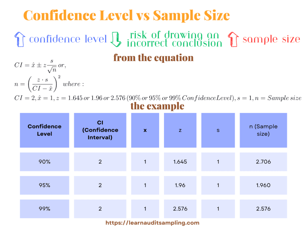 Confidence Level vs Sample Size in Monetary Unit Sampling