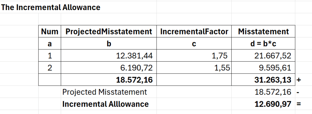 Monetary Unit Sampling Example Calculating Incremental Allowance