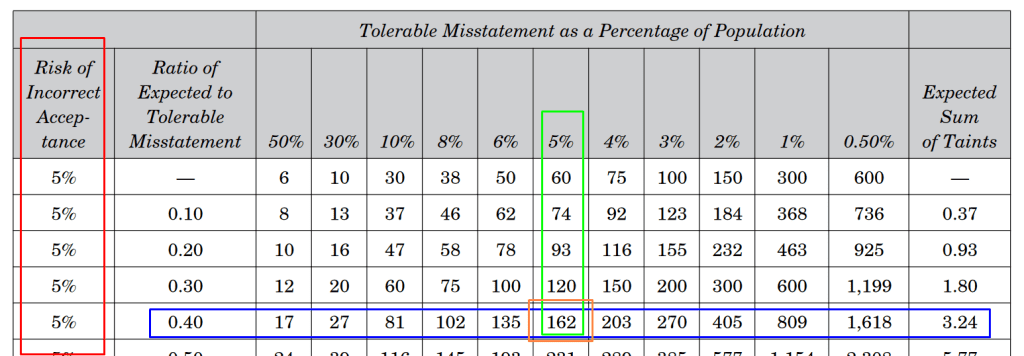 Monetary Unit Sampling Example