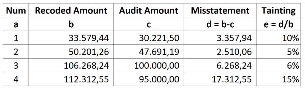 Taint Method in Monetary Unit Sampling