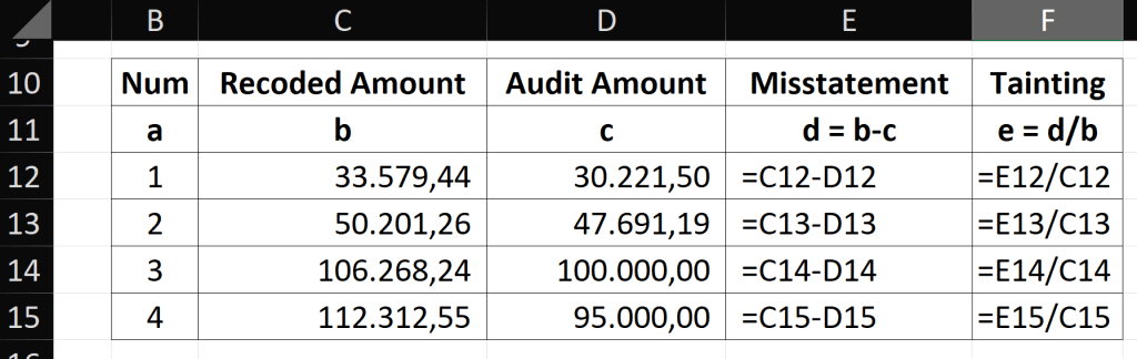 Taint Method in Monetary Unit Sampling