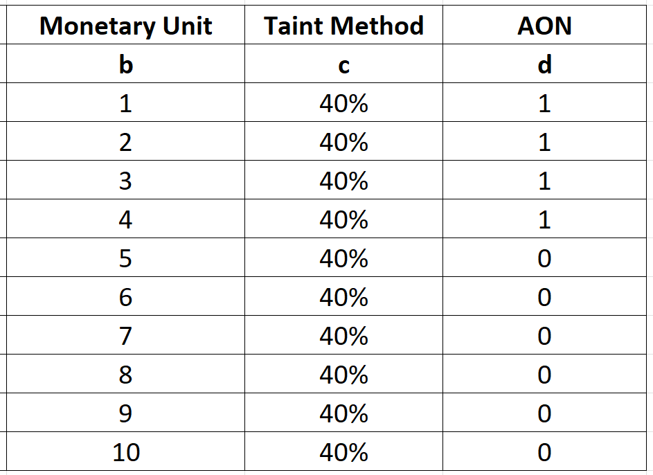 AON method in Monetary Unit Sampling