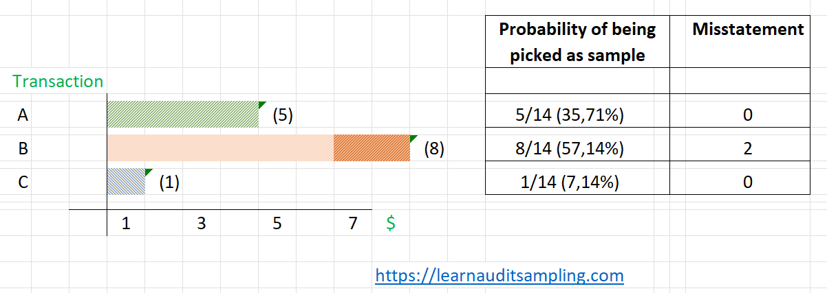 Monetary Unit Sampling Bias