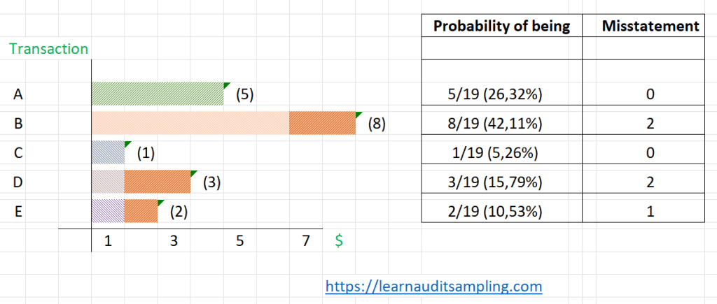 Monetary Unit Sampling Bias