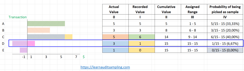 Monetary Unit Sampling for Detecting Understatement