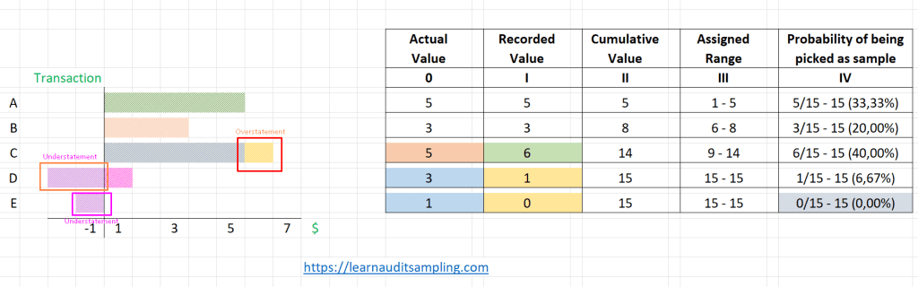 Transactions with Misstatement