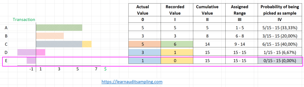 Monetary Unit Sampling for Detecting Understatement