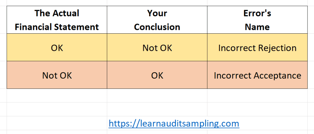 Risk of Incorrect Rejection