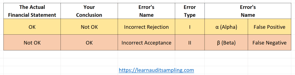 Error Type I and II in Audit