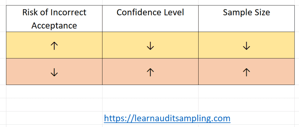 The Relationship Between Risk of Incorrect Acceptance and Monetary Unit Sampling