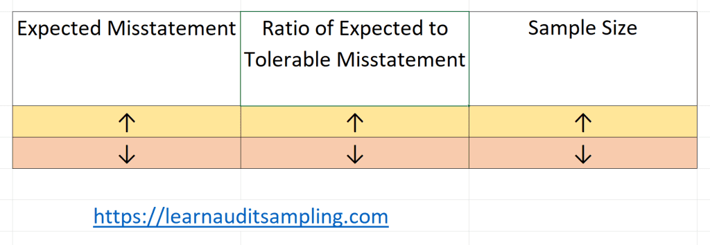 Expected Misstatement in Monetary Unit Sampling